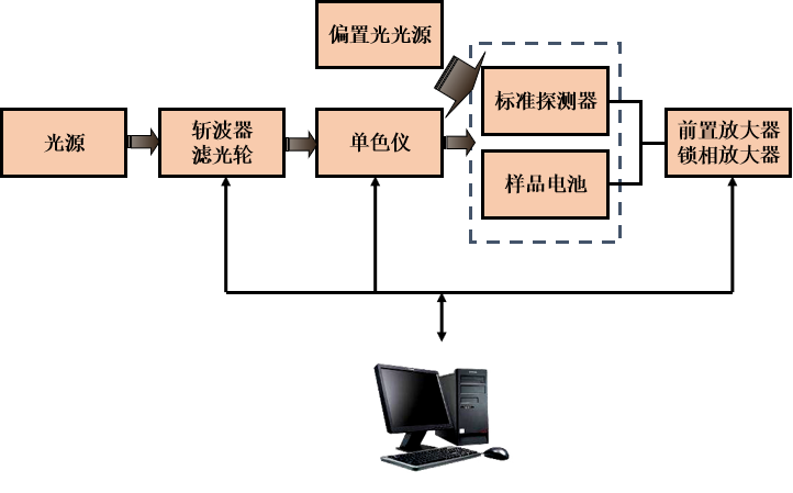 CROWNTECH,INC.美国颐光科有限公司，成立于1997年，是来自美国的一家集研发、制造和销售光电设备(IPCE，IV测试)和与光学系统有关的设备为一体的公司。颐光凭借雄厚的光电技术知识和行业经验，秉承对科研事业真实严谨的无限追求，始终把客户需求摆在首位。针对每一位客户的需求，个性化量身定制。针对不同类型太阳能电池（光电材料）提出最完善的测试方案。同时对客户的终身技术支持。我们的设备在国内多家权威测量机构、科研院所、知名高校、国家重点实验室都有使用，得到用户的广泛好评。 “精准测试，带来可靠数据。为使用者提供更全面专业的太阳电池测试咨询和解决方案。”